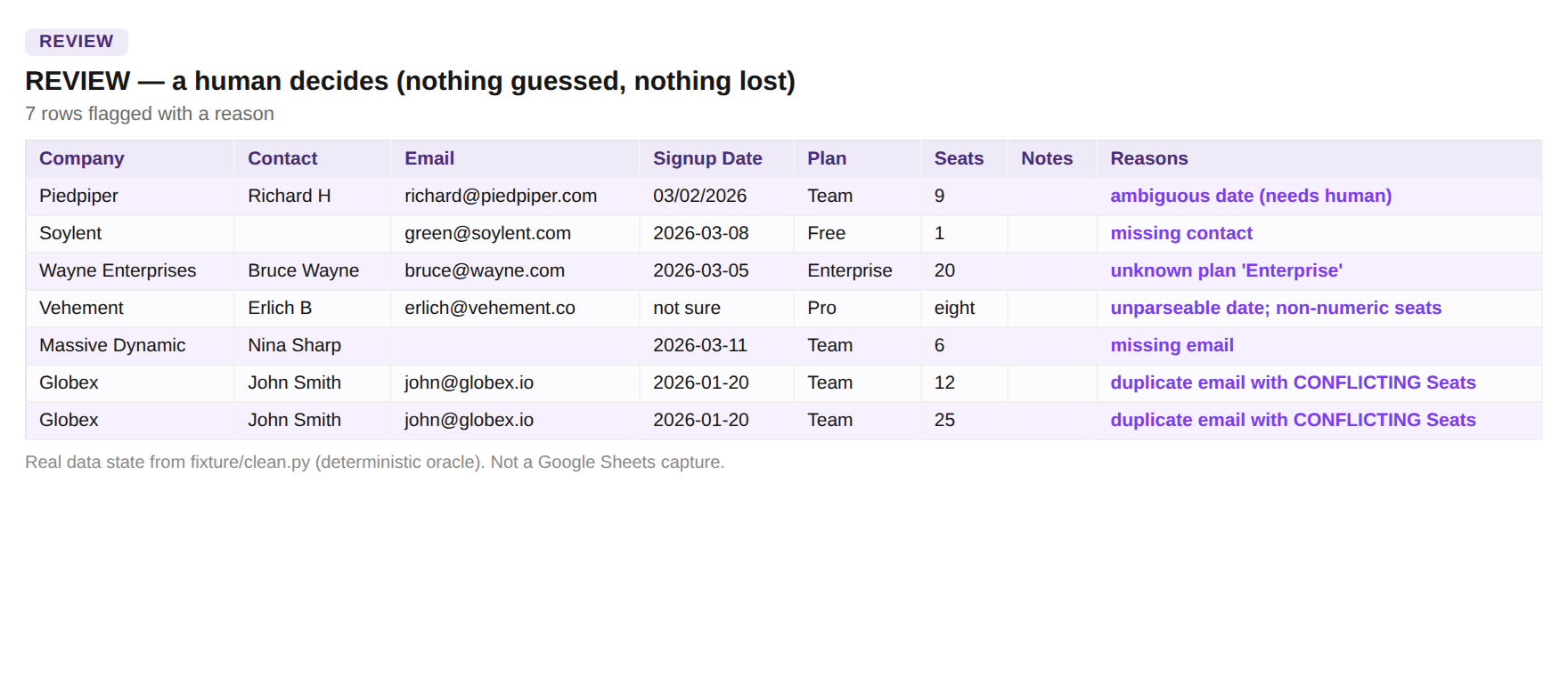 REVIEW tab: 7 rows, all columns plus a Reasons column — ambiguous date, missing contact, unknown plan, unparseable date + non-numeric seats, missing email, and a duplicate email with a conflicting Seats value.